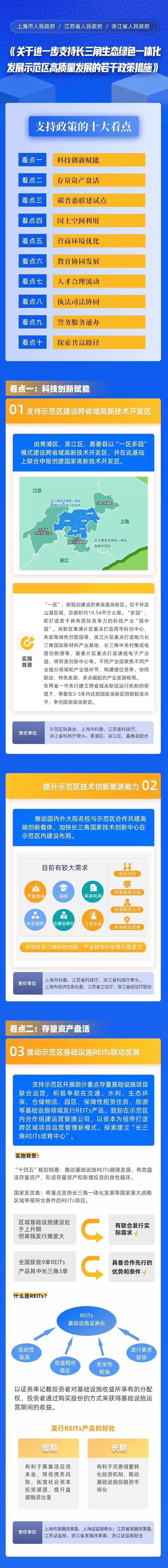 长三角一体化示范区建设再上新台阶！两省一市第二批支持政策来了